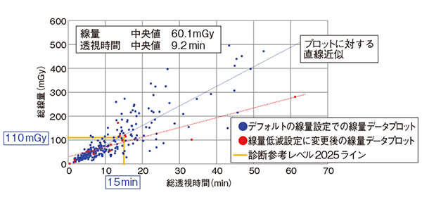 図2　DRLs2025と比較して低い線量で検査できている当院の線量プロット（1検査あたりの総線量と透視時間）