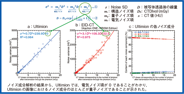図3　Ultimionのノイズ成分解析