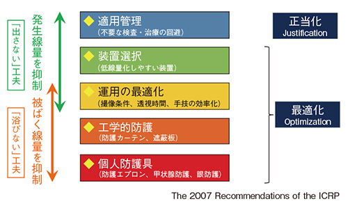 図1　医療放射線被ばく低減の考え方