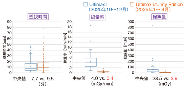 図2　装置更新前後の当院の胆膵内視鏡の線量比較