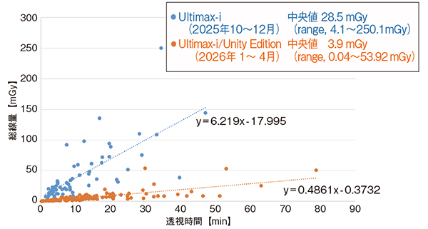 図3　装置更新前後の当院の胆膵内視鏡の総入射線量比較