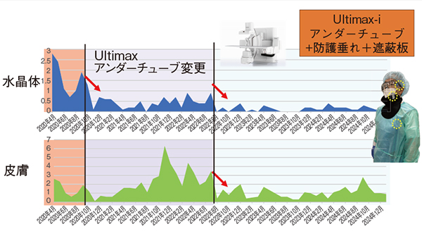図2　当大学の被ばく線量測定