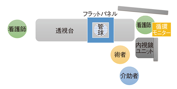 図3　当大学のERCP施行時のレイアウト
