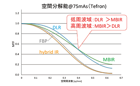 図12　高コントラスト分解能：MTFの比較