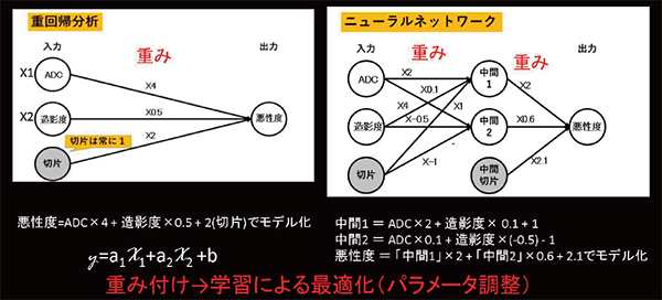 図1　重回帰分析とニューラルネットワークの比較