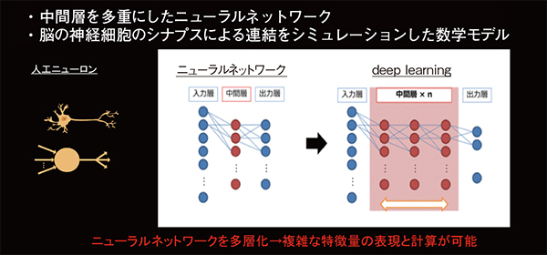 図2　Deep learningの概念