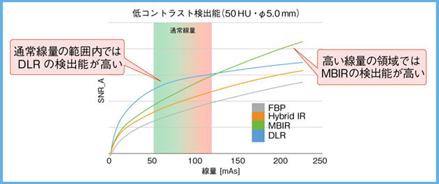 図4　DLRの低コントラスト分解能（検出能）特性