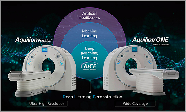 図1　世界初のDeep Learning再構成Advanced intelligent Clear-IQ Engine（AiCE）を搭載したCT装置