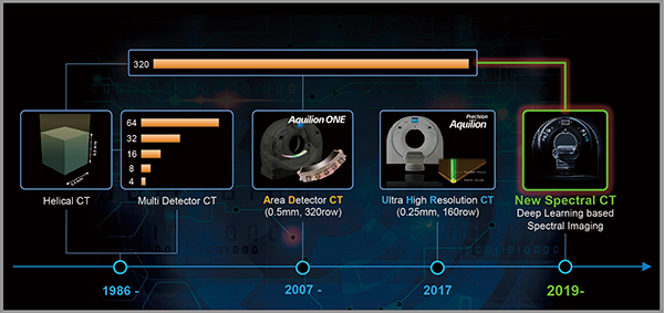 図2　キヤノンメディカルシステムズのCT技術の進歩