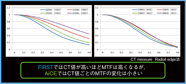 図1　MTF比較 （撮影条件：80Helical scan，0.5s/rot，HP65，120kVp，150mA，5mm，CTP682，各コントラストモジュール）