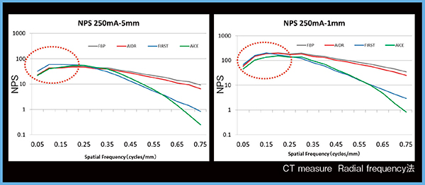 図2　NPS比較（40cmφ），水ファントム （撮影条件：80Helical scan，0.5s/rot，HP65，120kVp，250mA）