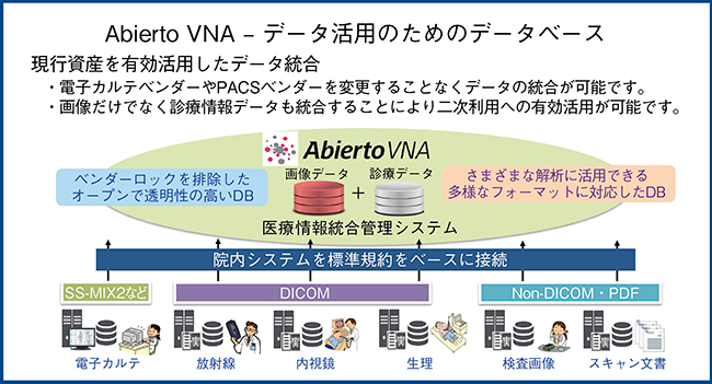 図2　データ収集と統合のプラットフォームAbierto VNA