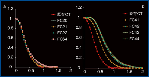 図1　頭部用関数MTF比較 a：NRモード，b：SHRモード。赤が既存CT装置