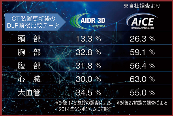 図2　AIDR 3DとAiCEの被ばく線量（DLP）平均低減率