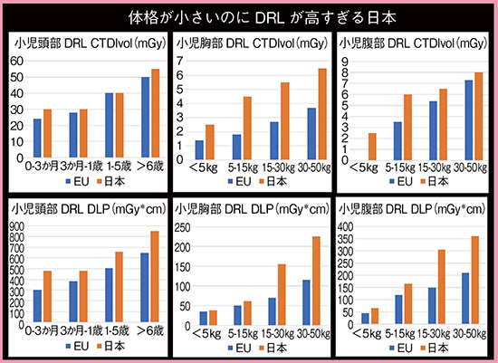 図1　小児CTのDRLの日本とEUでの比較