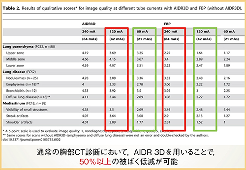 図1　さまざまな管電流におけるAIDR 3DとFBPの画質の定性的評価（参考文献3）より引用転載）