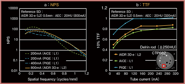 図1　各画像再構成法のNPSとTTF