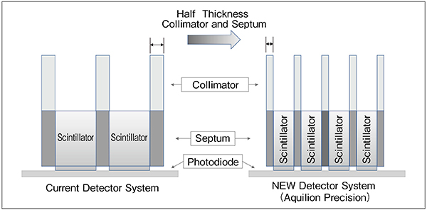 図1　検出器構造比較（従来検出器とAquilion Precision検出器）