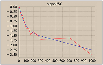 図5　ベイズ推定法を用いたbi-exponential modelでのフィッティング例 ― あるピクセルにおける各b値の拡散強調画像における信号強度 ― フィッティング結果