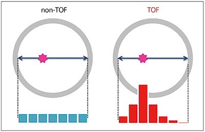 図1　TOF技術の概略図 non-TOFではLOR上に一様に逆投影するのに対して，TOFでは検出器への入射時間差に基づいて逆投影する。