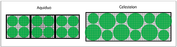 図2　AquiduoとCelesteionの検出器の違い TOFに対応していない前機種「Aquiduo」では，4つの光電子増倍管を1組として配置し3つ並べていたのに対して，Celesteionでは，受光面を増やし信号処理を有利にするために，異なるサイズの光電子増倍管を交互に並べている。