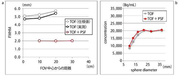 図4　PSF補正の物理評価に関する検討結果 aのTOF（実測）に関しては参考文献2）より数値を引用。bはIECボディファントムの計測結果。