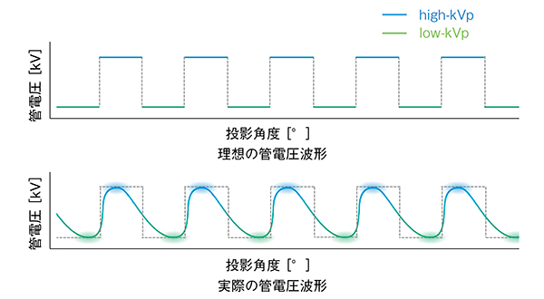 図1　Rapid kV switching法による管電圧変化の概念図