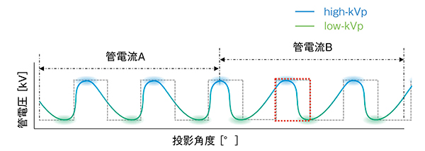 図2　管電流を高低2つに変調した管電圧変化の概念図