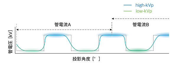図3　管電流を高低2つで変調したSpectral Scanの管電圧波形