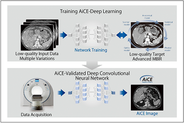 図1　AiCE概念図 AiCEはトレーニング過程にディープラーニングを用いており，本システム自体に自己学習機能は有していない。