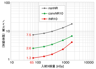 図2　ノイズ低減処理とノイズのX線量特性