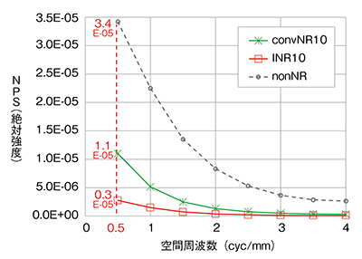 図3　ノイズ低減処理とノイズの空間周波数特性（NPS）＜処理強度10，RQA9（120kV）＞