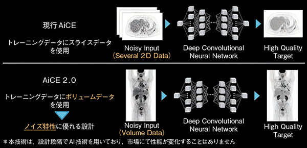 図1　トレーニングデータにおける現行AiCEとAiCE 2.0の違い