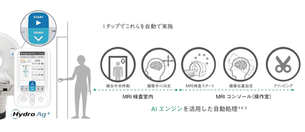 図2　スキャンアシスト機能 ライトローカライザーを点灯させず，ワンタップで寝台を自動的にセットし，寝台移動後に検査室の扉が閉まったことを検知して，自動的に最初のスキャンをスタートする。