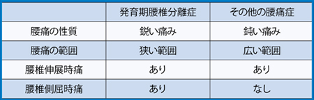 図1　腰痛症状の特徴