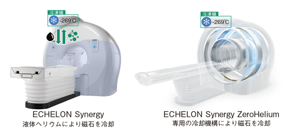 図2　ECHELON SynergyとECHELON Synergy ZeroHeliumの違い ECHELON Synergyは，冷却媒体として液体ヘリウムを使用して磁石を冷却しているが，ECHELON Synergy ZeroHeliumは，冷凍機による極低温を効率良く伝搬して磁石を冷やすZeroHelium磁石を採用している。