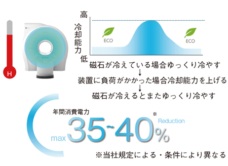 図3　Smart Eco Plus 装置全体の電力制御と状態を監視する状態監視システムを有しており，状態監視システムにより冷凍機の動作周波数を低減させる制御を行うことで電力消費を抑えることが可能なSmart Eco Plusを搭載している。