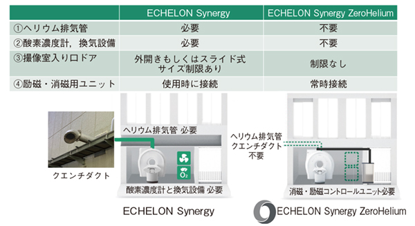 図4　ECHELON Synergy とECHELON Synergy ZeroHeliumの設置性の違い