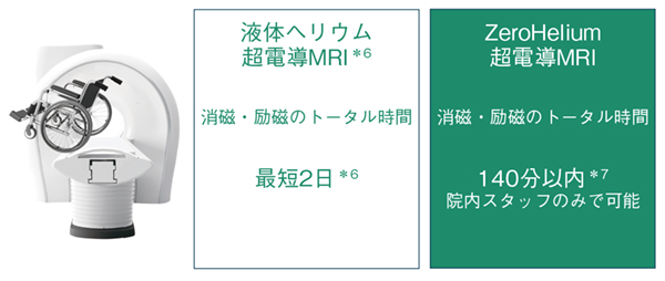 図5　消磁が必要なケースのダウンタイムが短縮 吸着事故が発生した場合も人命にかかわる緊急事態でなければ， ZeroHelium磁石は，院内スタッフのみで，消磁，吸着物の撤去，再励磁による復旧が可能である。