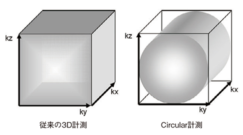 図7　従来の3D計測とCircular計測のイメージ概略図 従来計測ではk空間を格子状に直交サンプリングするが，Circular計測では円周的にサンプリングすることで，サンプリング点数を減らす。それにより撮像時間の低減を図ることができる。​