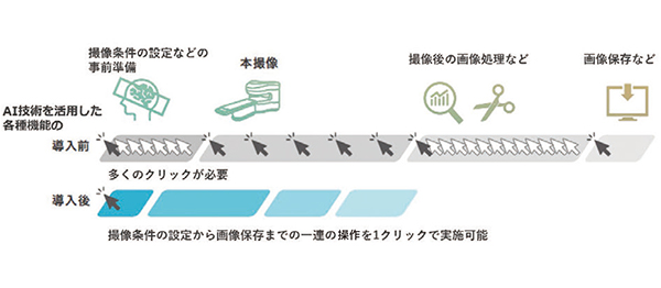 図13　MRI検査ワークフローの効率化イメージ AI技術を設計段階で活用して開発した各種機能により，MRI検査に必要な位置決めから画像処理，画像表示，画像保存までの一連の操作を支援する。従来の手作業による操作と比較して，検査ワークフローの効率化をサポートする。