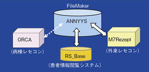 佐賀記念病院のFileMakerを中心とした電子カルテ構成図
