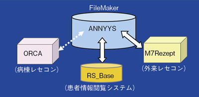 佐賀記念病院のFileMakerを中心とした電子カルテ構成図