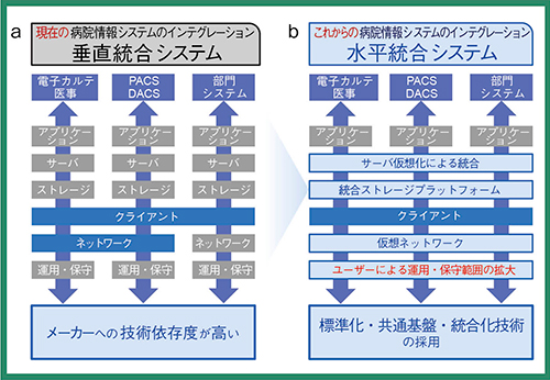 図2　垂直統合から水平統合システムへの移行の検討