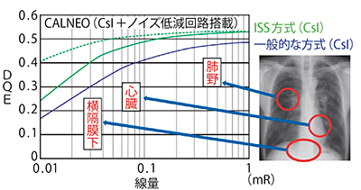 図1　ノイズ低減回路によるDQE改善