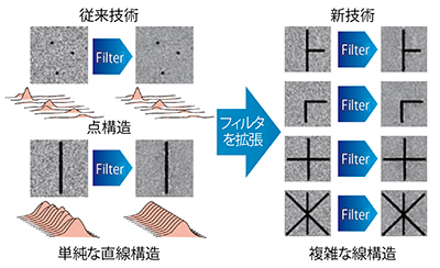 図2　画像の粒状性改善技術による粒状性改善