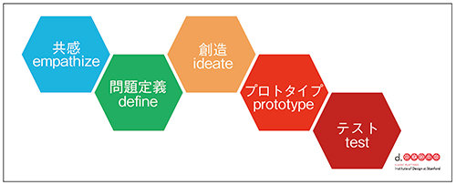 図1　「デザイン思考」の5つのステップ