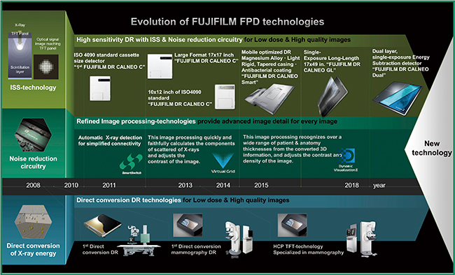 図2　富士フイルムFPD技術の進化