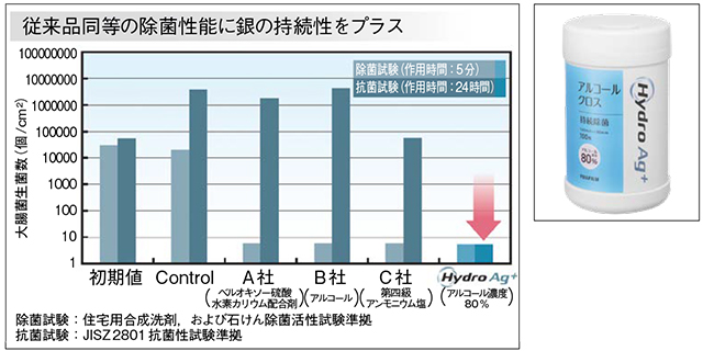 図1　Hydro Ag＋の抗菌性能の比較