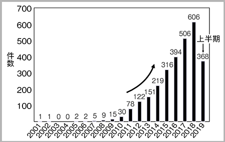 図2　PubMedにて“Theranostics”でヒットした論文数の経時的推移